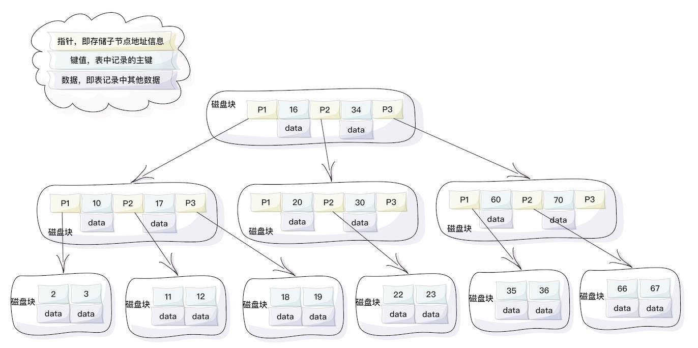 MySQL面试系列：索引数据结构为什么不用B树、二叉树、哈希表？（四） - 文章图片