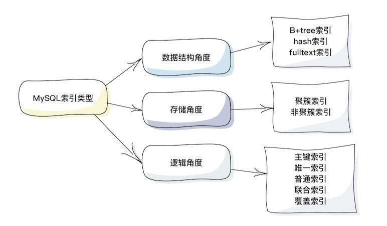 MySQL面试系列：索引数据结构为什么不用B树、二叉树、哈希表？（四） - 文章图片