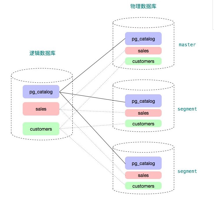 [转帖]Greenplum ：基于 PostgreSQL 的分布式数据库内核揭秘 (上篇) - 文章图片