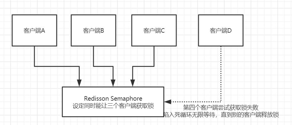 【分布式锁】05-使用Redisson中Semaphore和CountDownLatch原理 - 文章图片