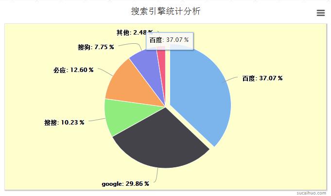 Highcharts+PHP+Mysql生成饼状统计图 - 文章图片