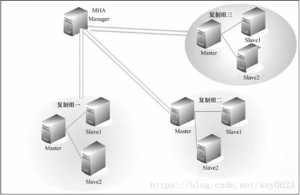 使用MHA实现MySQL主从复制高可用 - 文章图片