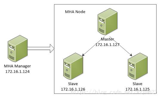 使用MHA实现MySQL主从复制高可用 - 文章图片