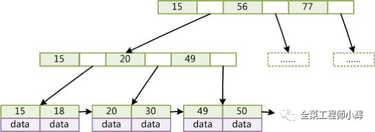 深入理解MySQL索引 - 文章图片