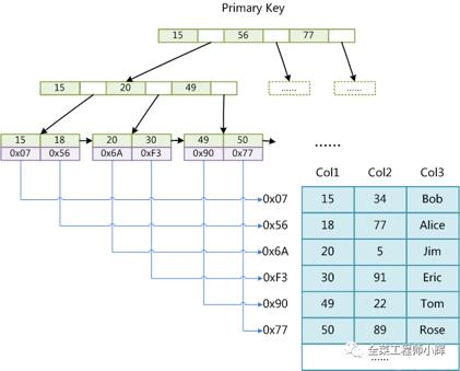 深入理解MySQL索引 - 文章图片