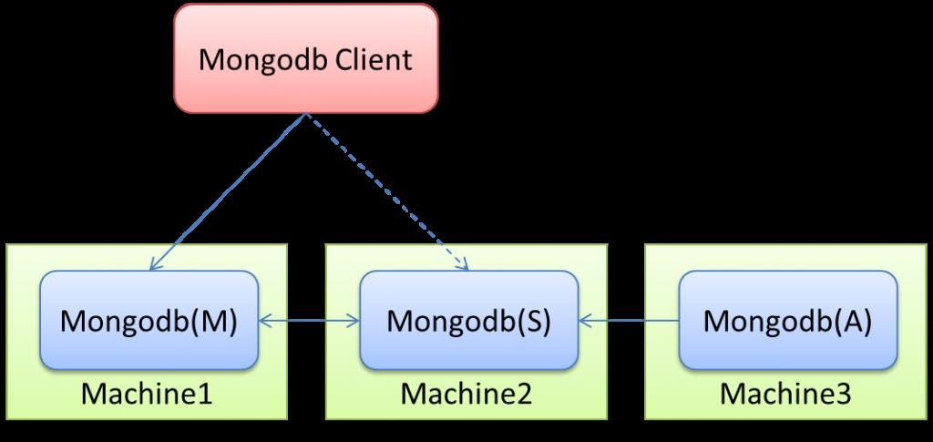 MongoDB 入门到高级简写 - 文章图片