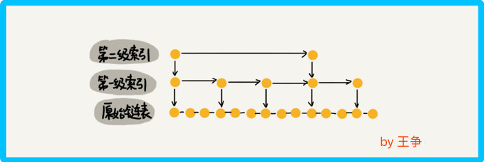 聊聊Mysql索引和redis跳表 ---redis的有序集合zset数据结构底层采用了跳表原理 时间复杂度O(logn)(阿里) - 文章图片