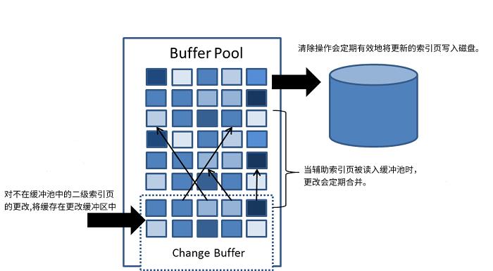 MySQL（六）：InnoDB Change Buffer - 文章图片