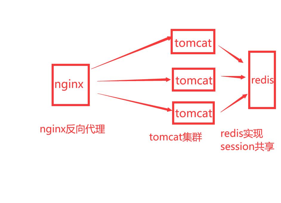 实战高并发nginx+redis+tomcat8.5实现负载均衡和session共享 - 文章图片