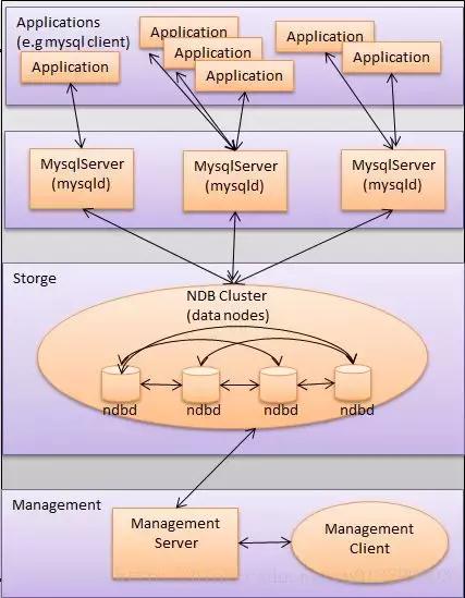 从MySQL高可用架构看高可用架构设计 - 文章图片