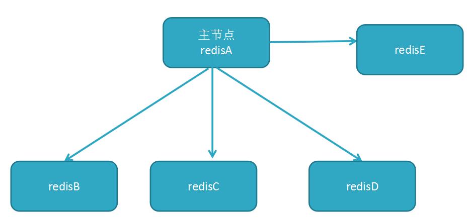 Redis系列五：redis主从复制（replication）、哨兵（sentinel）、集群（cluster） - 文章图片