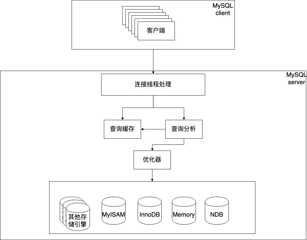 MySQL架构 - 文章图片