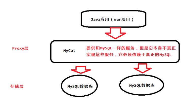 MySQL分库分表之MyCat实现 - 文章图片