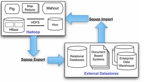 Sqoop -- 用于Hadoop与关系数据库间数据导入导出工作的工具 - 文章图片