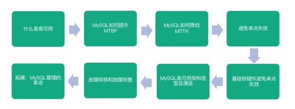如何做到MySQL的高可用？ - 文章图片