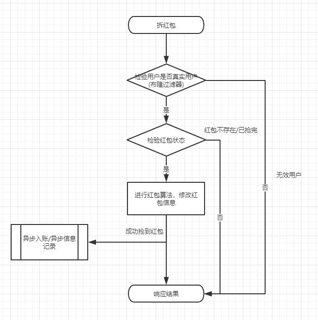 Redis - 一个简单的抢红包小项目 - 文章图片