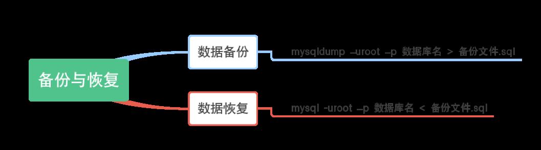 数据库MySQL的基本操作 - 文章图片