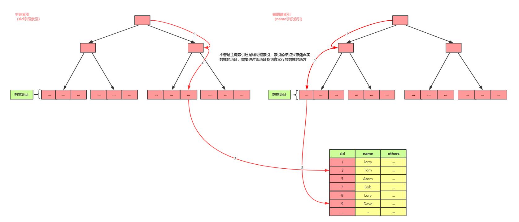 【MySQL笔记】正确的理解MySQL的索引机制以及内部实现（二） - 文章图片