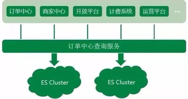 日均5亿查询量的京东订单中心，为什么舍MySQL用ES? - 文章图片
