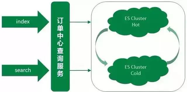 日均5亿查询量的京东订单中心，为什么舍MySQL用ES? - 文章图片