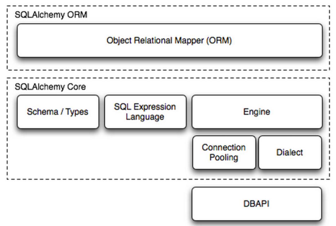 第七篇：ORM框架SQLAlchemy - 文章图片