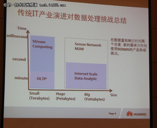 [Hadoop in China 2011] 华为 - NoSQL/NewSQL在传统IT产业的机遇和挑战 - 文章图片