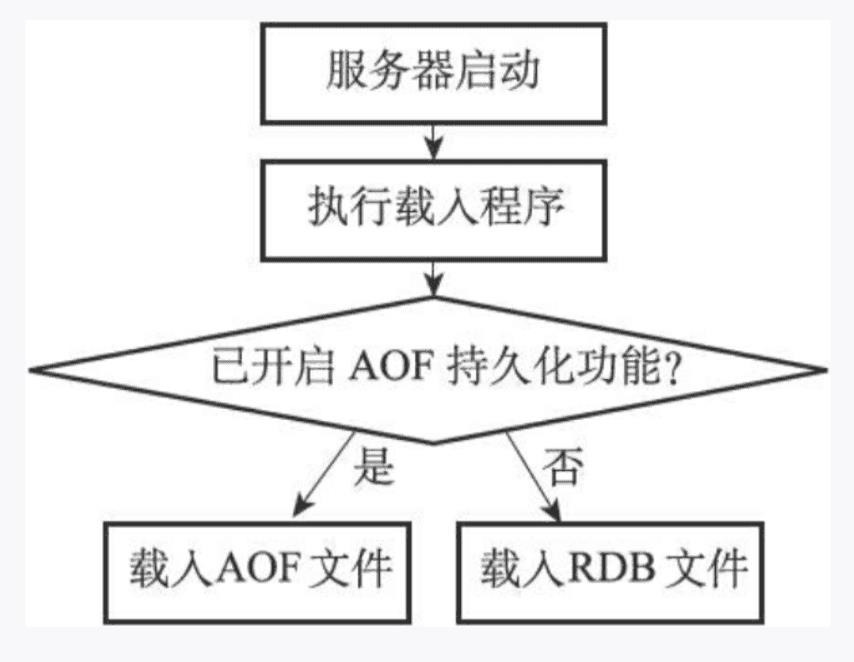 进阶的Redis之数据持久化RDB与AOF - 文章图片