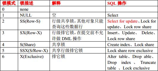 oracle-数据库的各种-锁-详解 - 文章图片