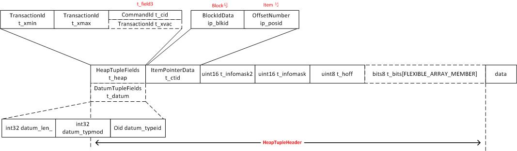 PostgreSQL存储引擎之heap tuple结构 - 文章图片