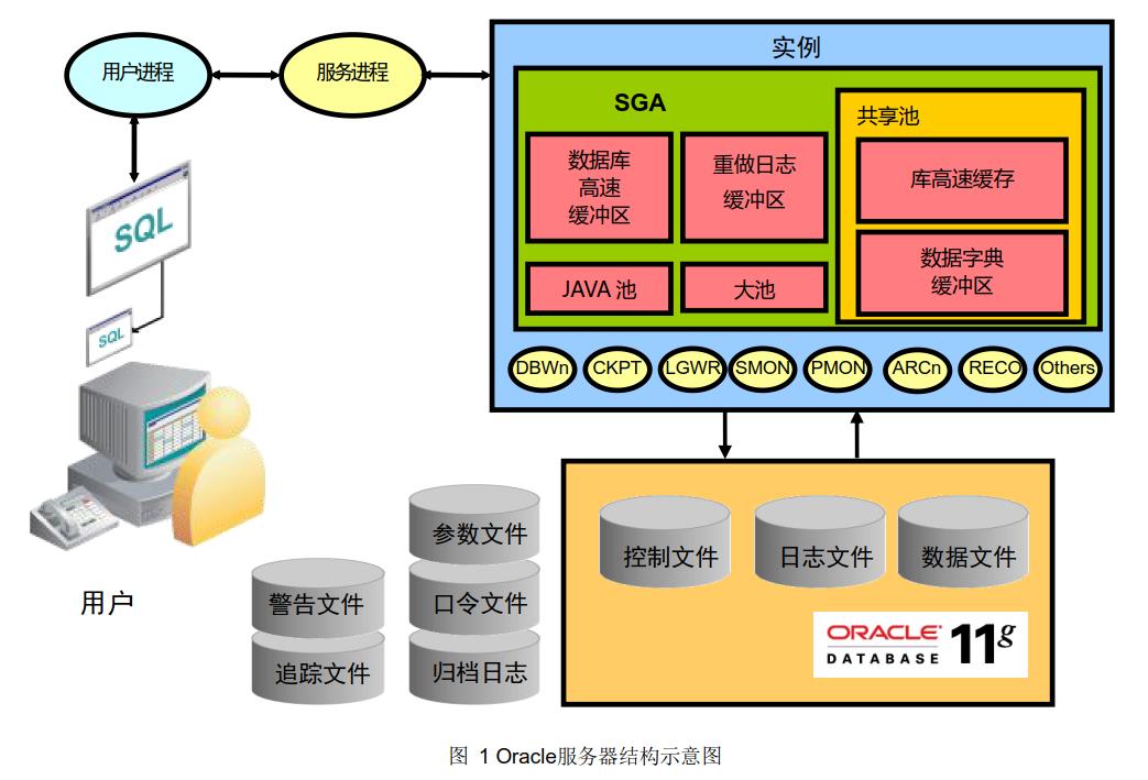 Oracle数据库基础入门《一》Oracle服务器的构成 - 文章图片