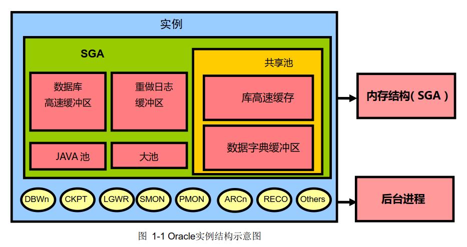 Oracle数据库基础入门《一》Oracle服务器的构成 - 文章图片