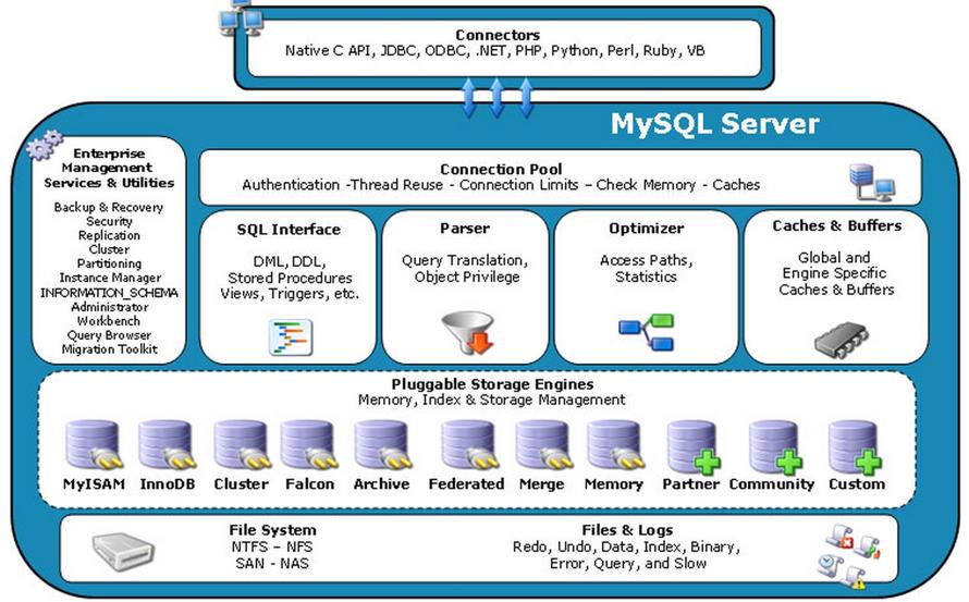 第二章 MySQL架构与存储引擎 - 文章图片