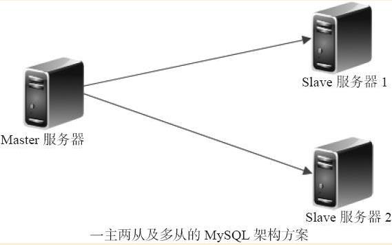 MySQL数据库企业级应用实践 - 文章图片