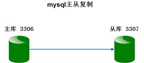 mysql数据库主从同步（交互式） - 文章图片