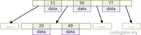 （好文章搬个砖）MySQL索引背后的数据结构及算法原理 - 文章图片