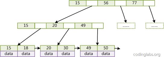 （好文章搬个砖）MySQL索引背后的数据结构及算法原理 - 文章图片