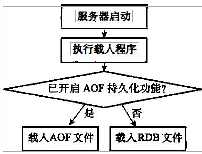 Redis设计与实现读书笔记-AOF,RDB,复制 - 文章图片