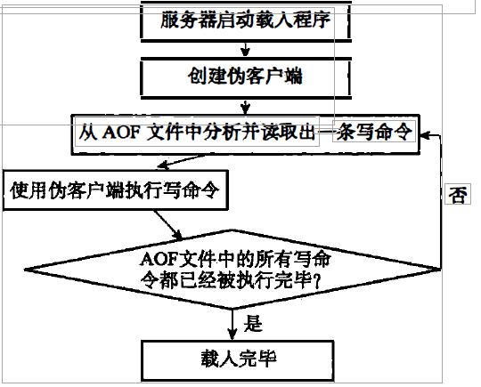 Redis设计与实现读书笔记-AOF,RDB,复制 - 文章图片