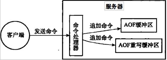 Redis设计与实现读书笔记-AOF,RDB,复制 - 文章图片