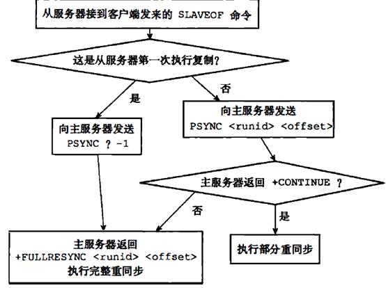 Redis设计与实现读书笔记-AOF,RDB,复制 - 文章图片