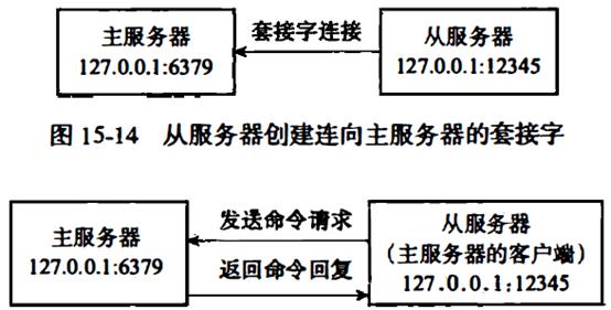 Redis设计与实现读书笔记-AOF,RDB,复制 - 文章图片