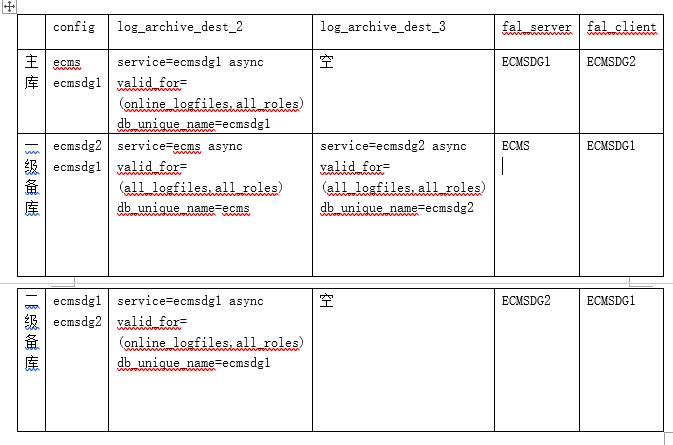 Oracle级联DG部署以及切换测试 - 文章图片