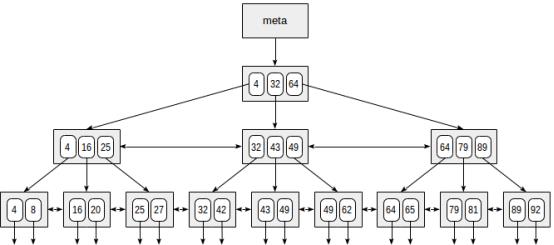PostgreSQL的B-tree索引 - 文章图片