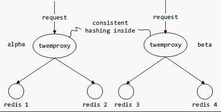 redis集群方案-一致性hash算法 - 文章图片