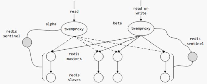 redis集群方案-一致性hash算法 - 文章图片