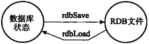 Redis实现之RDB持久化（一） - 文章图片