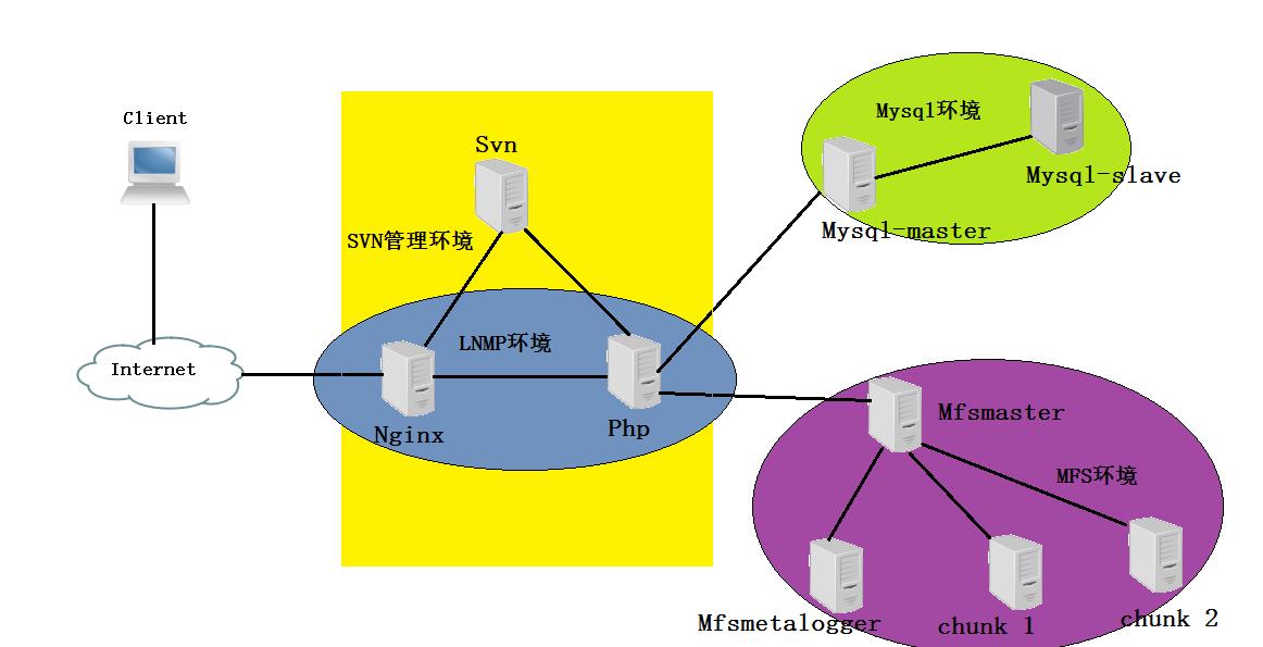 部署社交网站全过程（Nginx+PHP+Mysql+MFS+SVN） - 文章图片