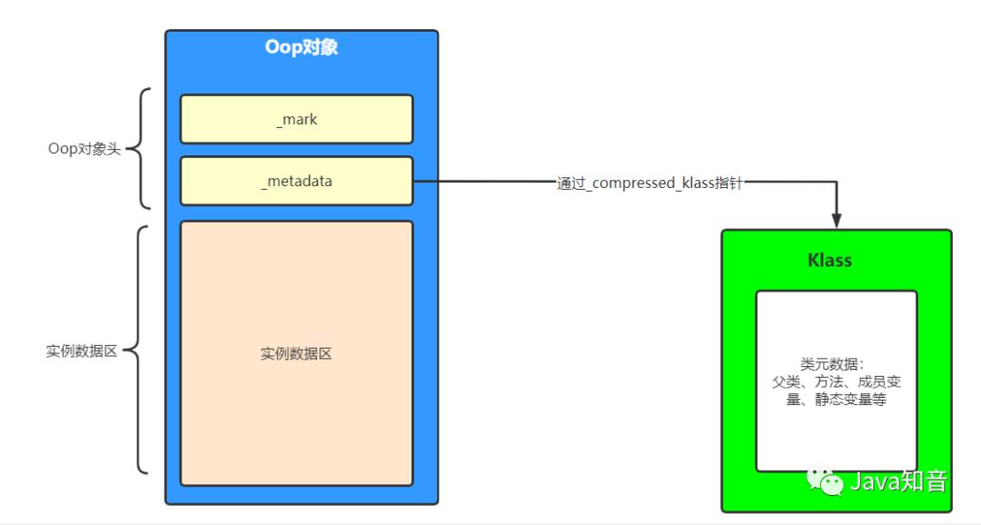 理解Java对象：要从内存布局及底层机制说起，话说.... - 文章图片