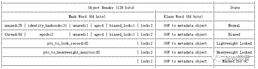 理解Java对象：要从内存布局及底层机制说起，话说.... - 文章图片
