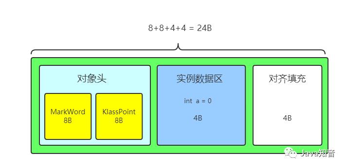 理解Java对象：要从内存布局及底层机制说起，话说.... - 文章图片